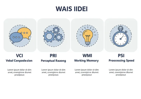 Infographic showing WAIS VCI, PRI, WMI, PSI indices